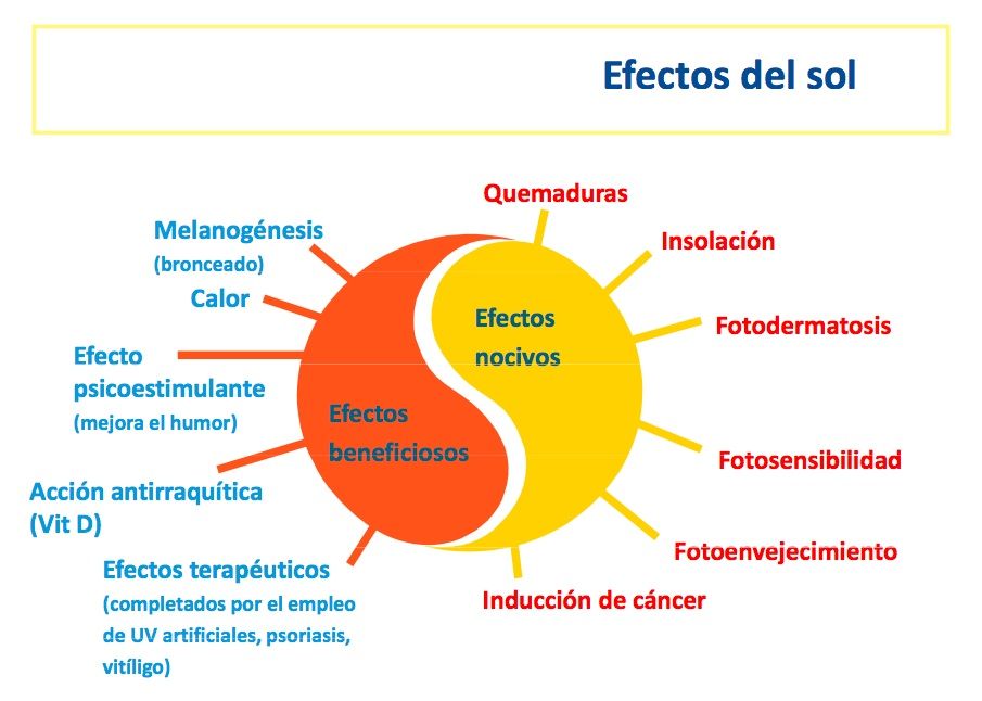 Efectos del Sol