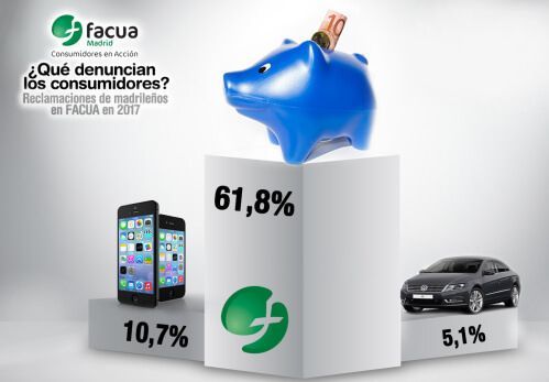 La banca protagonizó seis de cada diez denuncias de los madrileños a FACUA