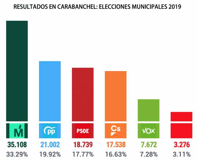 Partido Popular tien muchas opciones a volver al ayuntamiento de Madrid